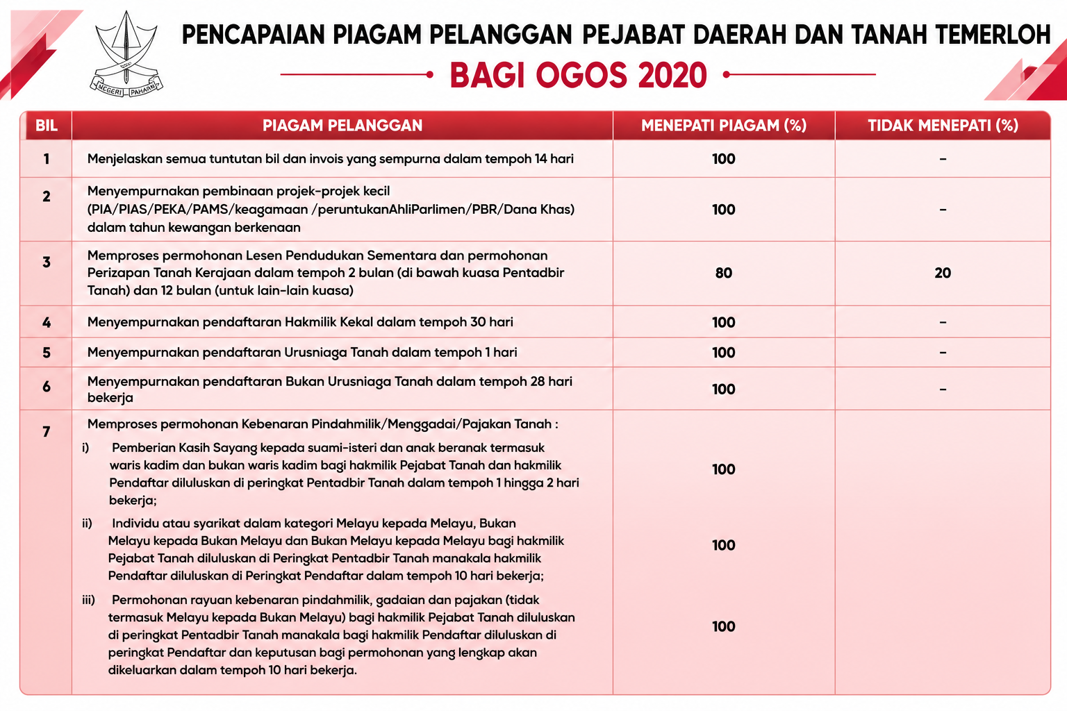 	 Pencapaian Piagam Pelanggan OGOS 2020